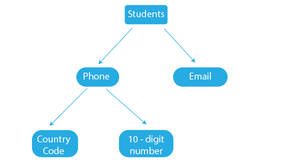 What are attributes and its types?
